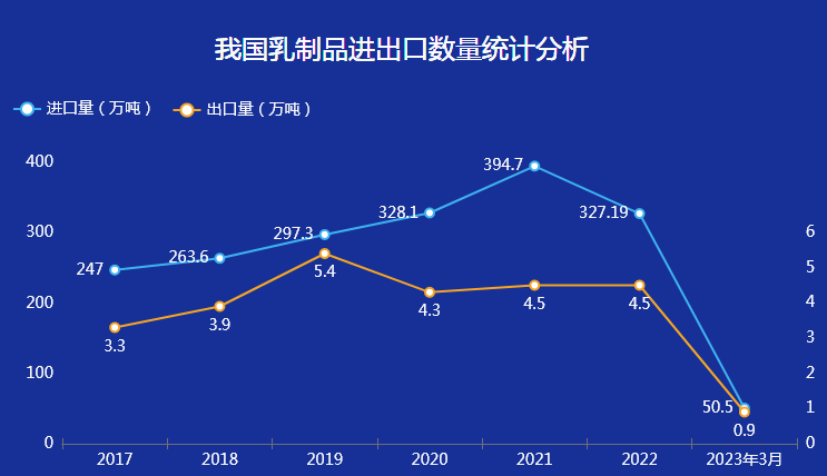 我国乳制品进出口的统计-迪赛智慧数