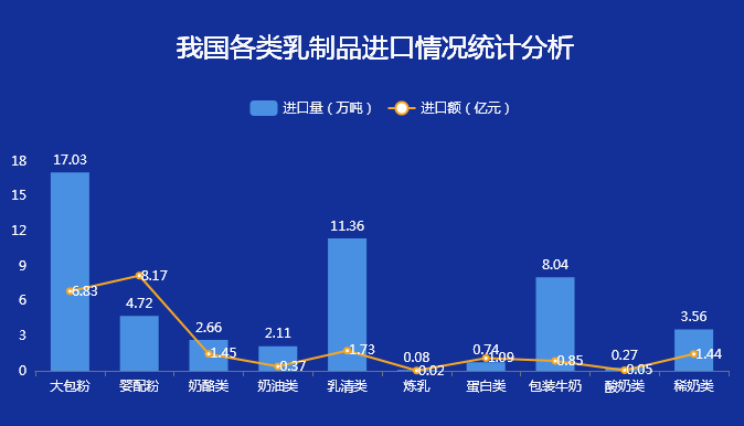 我国对不同种类的乳制品的进口需求-迪赛智慧数