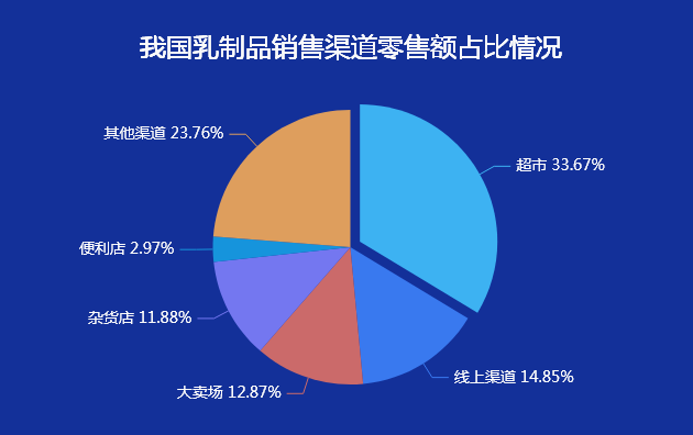 乳制品的消费渠道-迪赛智慧数