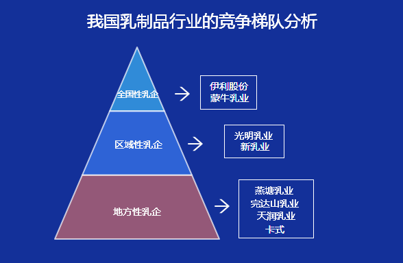 乳品企业的梯队-迪赛智慧数