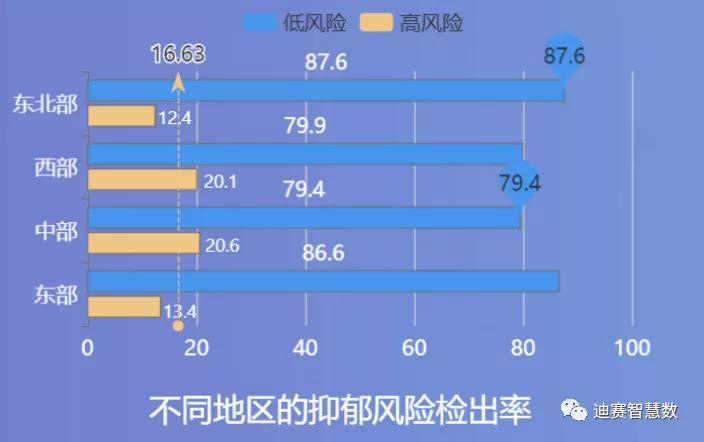 不同地区检出率差异显著-迪赛智慧数