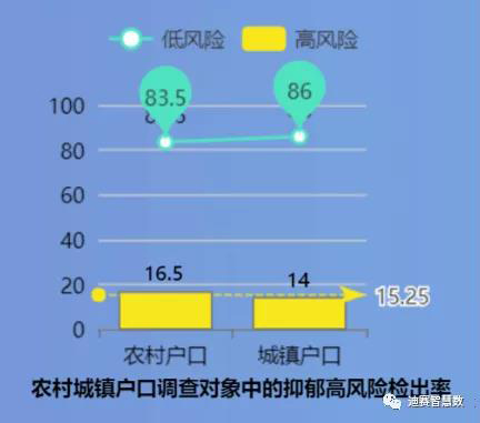 不同户口,学历群体之间存在差异-迪赛智慧数