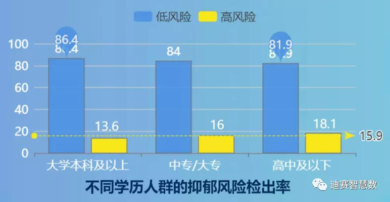 不同学历的调查对象在心理健康水平上也存在差异-迪赛智慧数