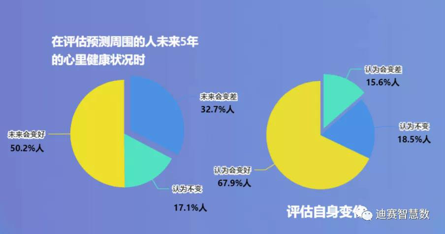 对未来心理健康状况表现乐观倾向-迪赛智慧数