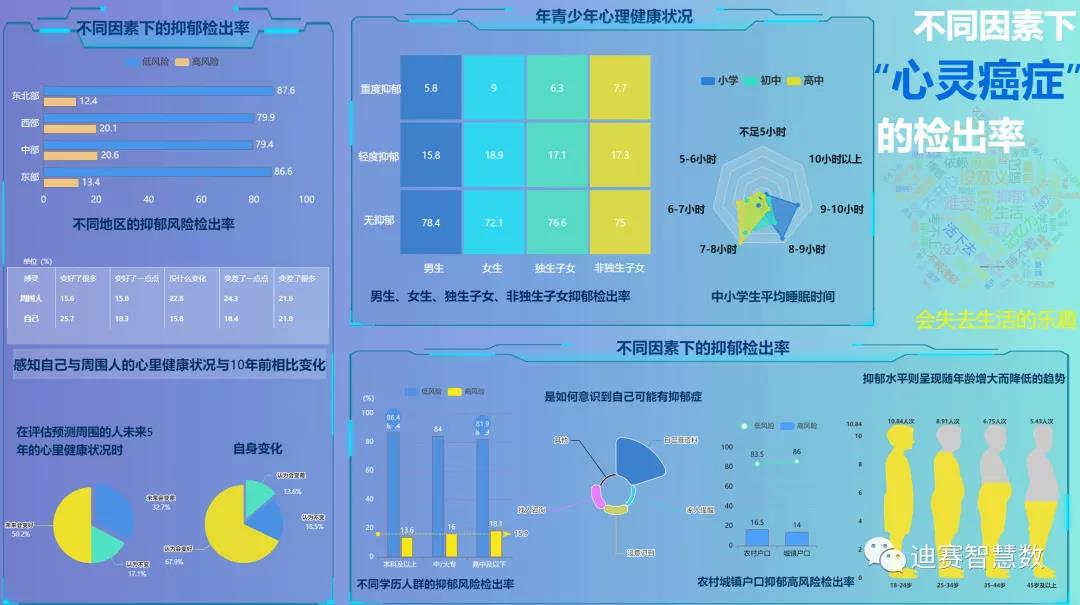 不同因素的检出率-迪赛智慧数