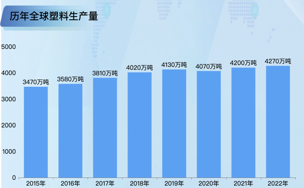 全球发展塑料生产量-迪赛智慧数