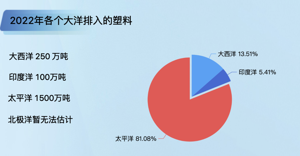 塑料污染最严重的海洋-迪赛智慧数