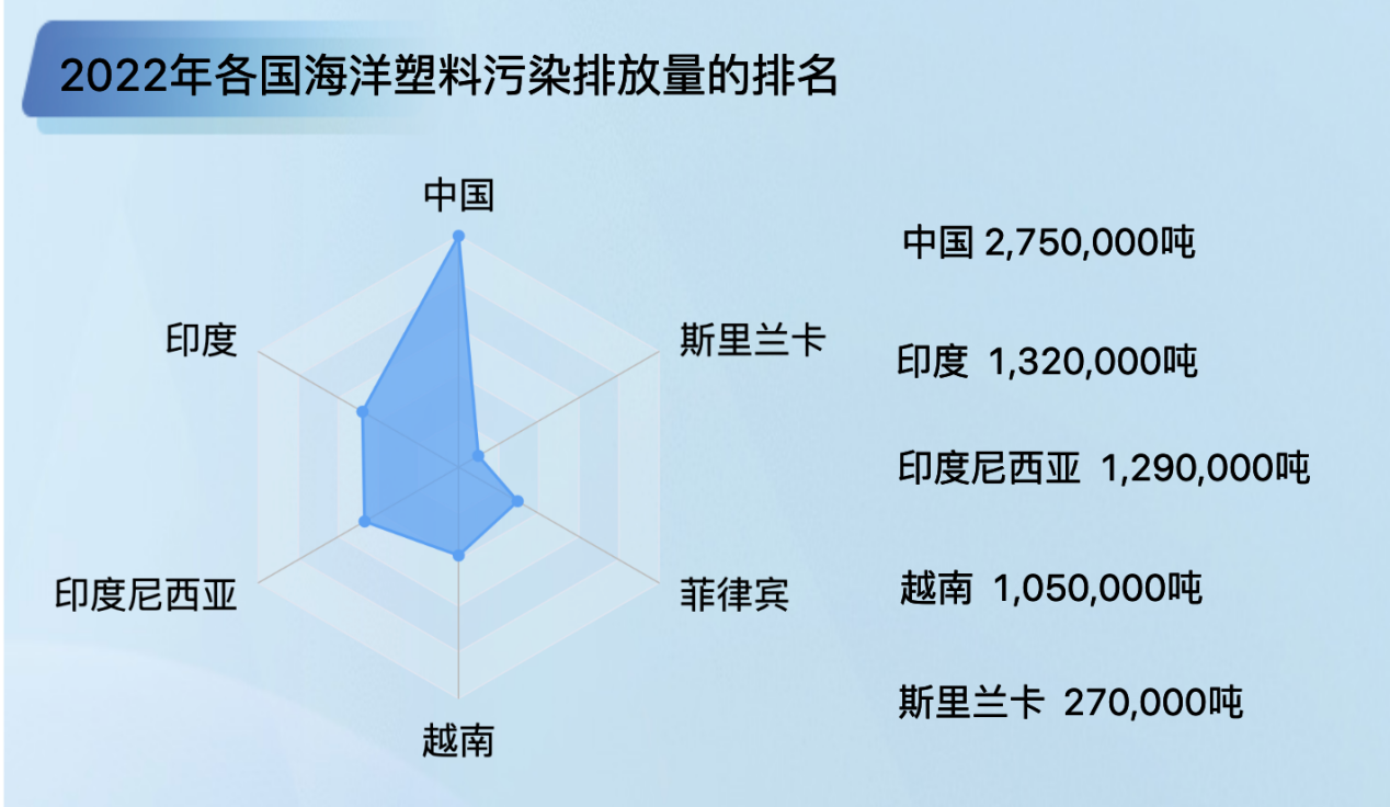 海洋塑料污染排放中占很大比例-迪赛智慧数