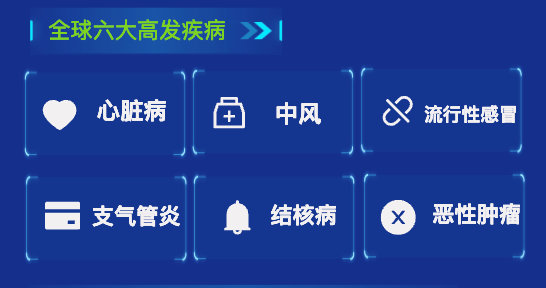 全球六大高发疾病-迪赛智慧数