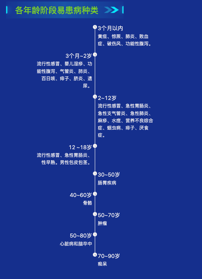 各年龄发展阶段易患病种类-迪赛智慧数