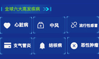 全球六大高发疾病，你知道有哪些吗？-迪赛智慧数