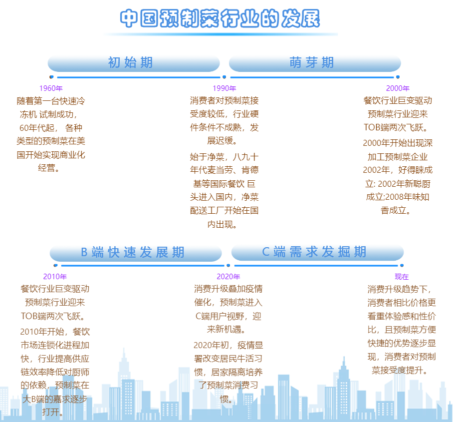 中国的预制菜的发展-迪赛智慧数