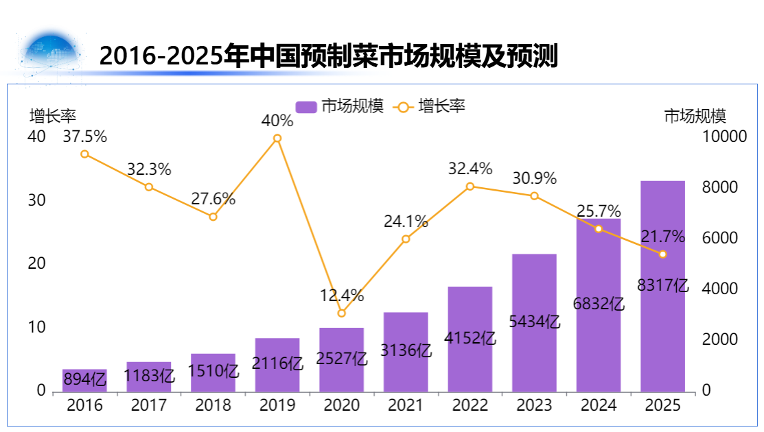 中国预制菜市场规模-迪赛智慧数