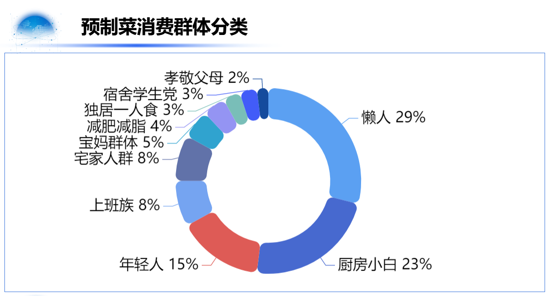 预制菜消费的主力军-迪赛智慧数