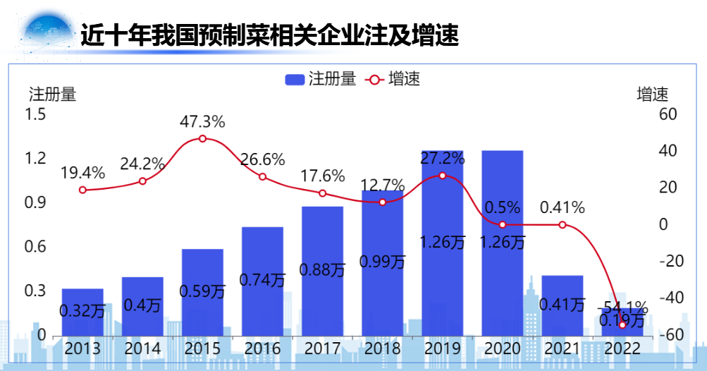 我国预制菜相关企业注册量-迪赛智慧数