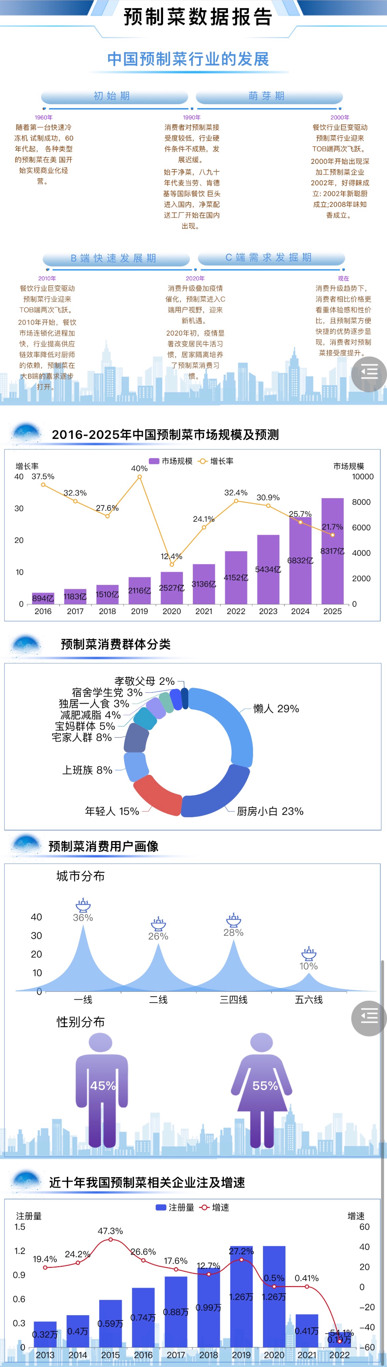 预制菜数据报告-迪赛智慧数