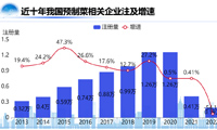 预制菜数据报告-迪赛智慧数