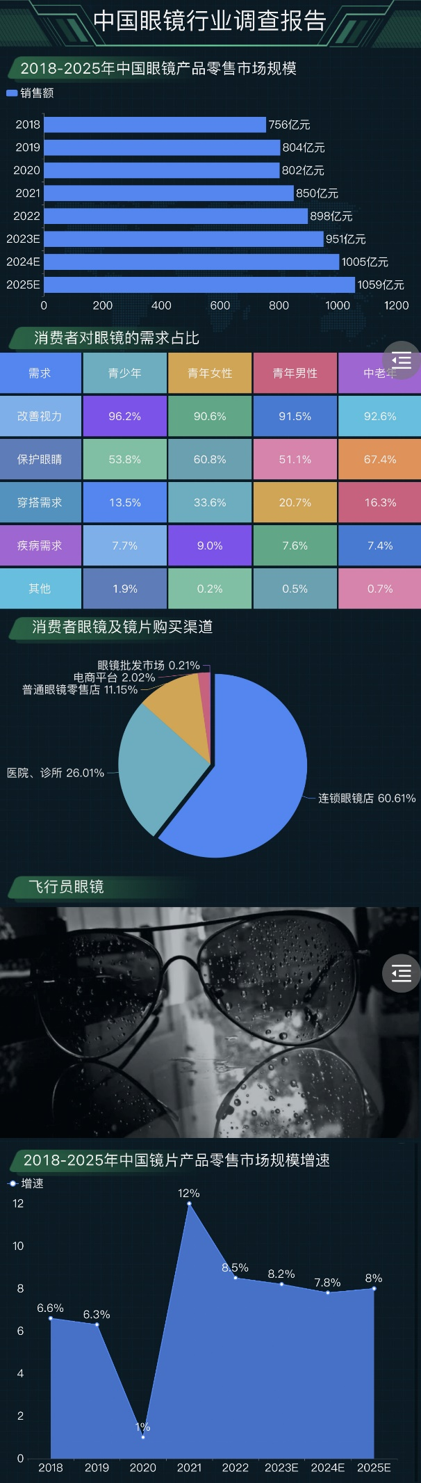 中国眼镜行业调查报告-迪赛智慧数