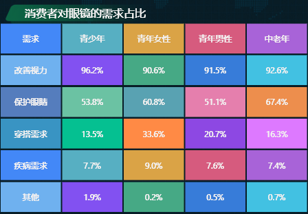 消费者对眼镜的需求存在差异-迪赛智慧数