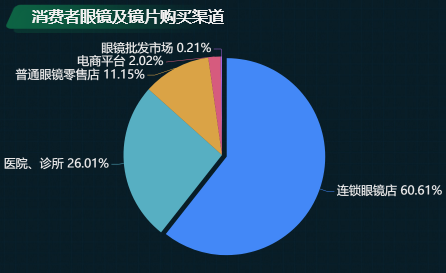 消费者购买的渠道-迪赛智慧数