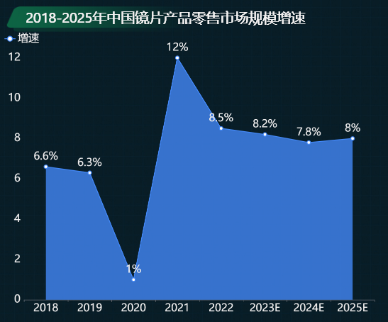 中国镜头市场的增长率呈现出不同的趋势-迪赛智慧数