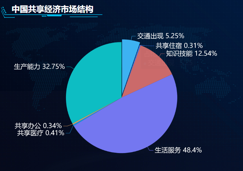 中国共享经济市场结构-迪赛智慧数