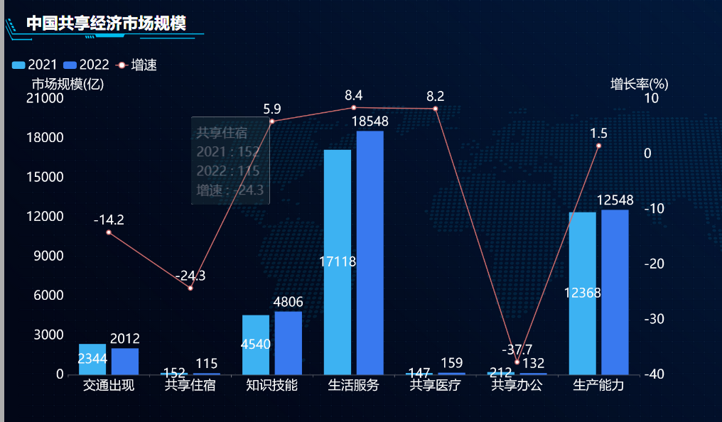 中国共享经济市场规模-迪赛智慧数