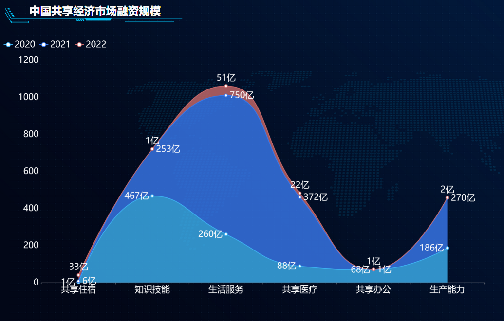 中国共享经济市场融资规模-迪赛智慧数
