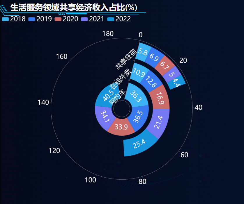 生活服务领域共享经济收入占比-迪赛智慧数