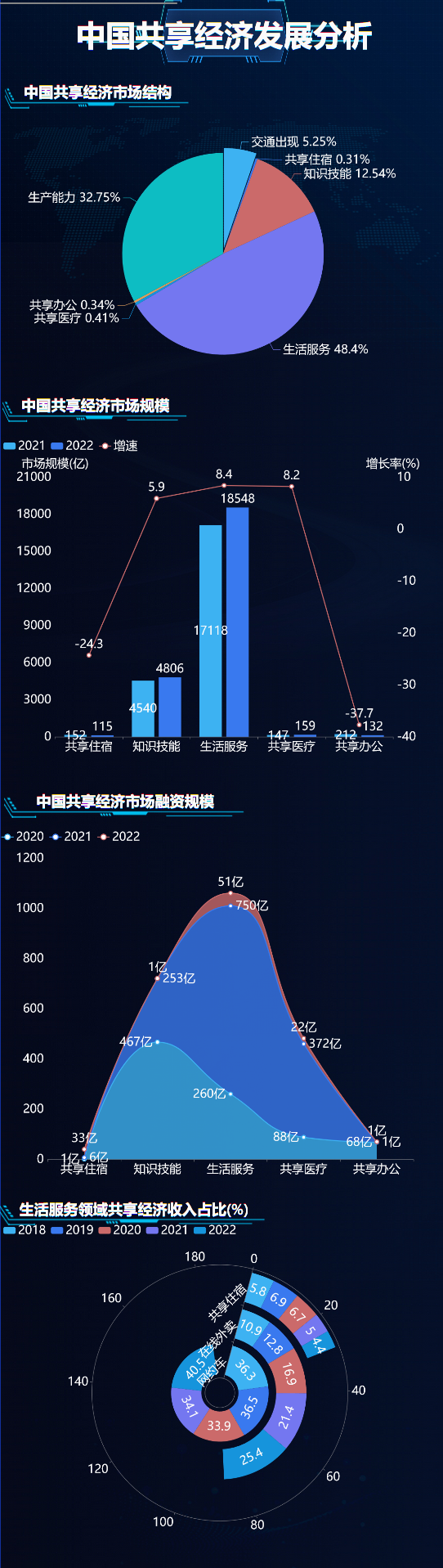 我国共享经济市场交易规模-迪赛智慧数