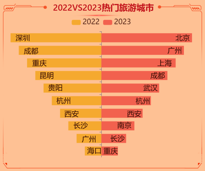 2022VS2023热门旅游城市-迪赛智慧数