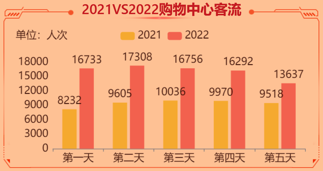 2021VS2022全国购物中心客流-迪赛智慧数