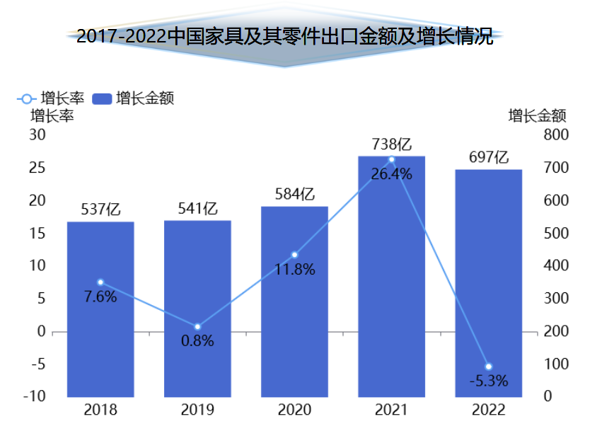 中国家具市场出口分析-迪赛智慧数