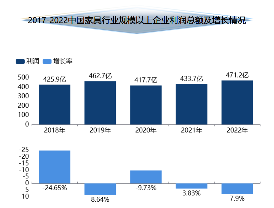 利润和增长情况-迪赛智慧数