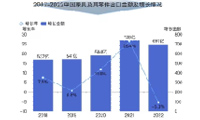 中国家具市场出口分析-迪赛智慧数