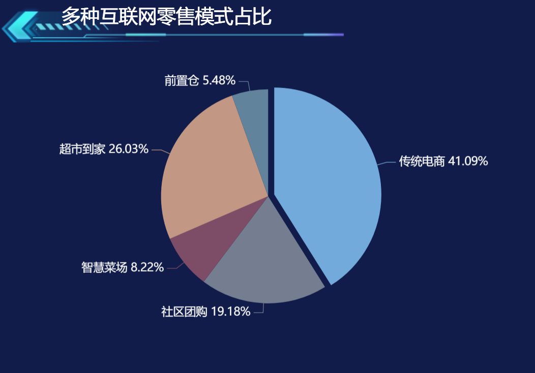 互联网电商零售模式也在多元化和创新化-迪赛智慧数