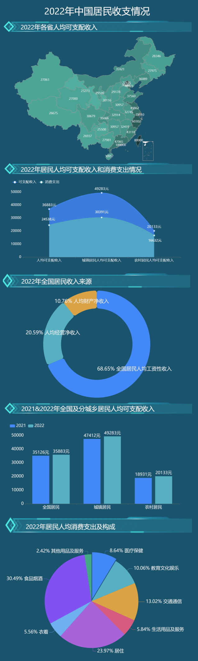 2022年中国居民收支情况-迪赛智慧数