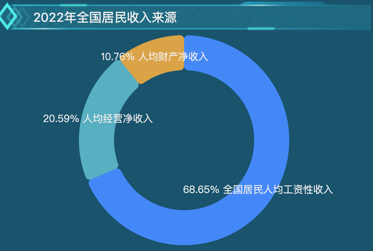 全国财产性人均纯收入-迪赛智慧数