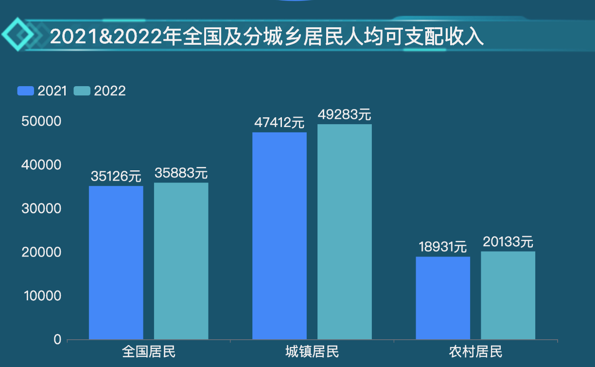 可支配收入基本涨了5个点-迪赛智慧数