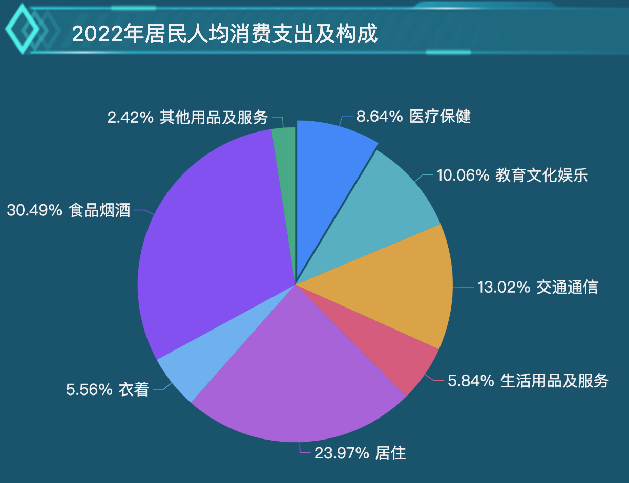 居民人均消费支出-迪赛智慧数