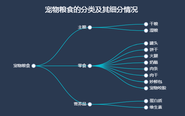 宠物食品的分类-迪赛智慧数