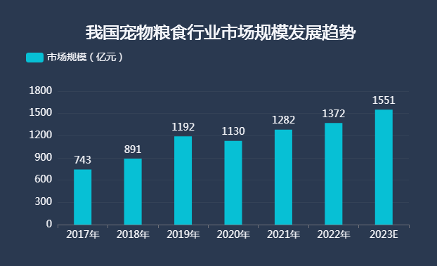 宠物粮食的市场-迪赛智慧数