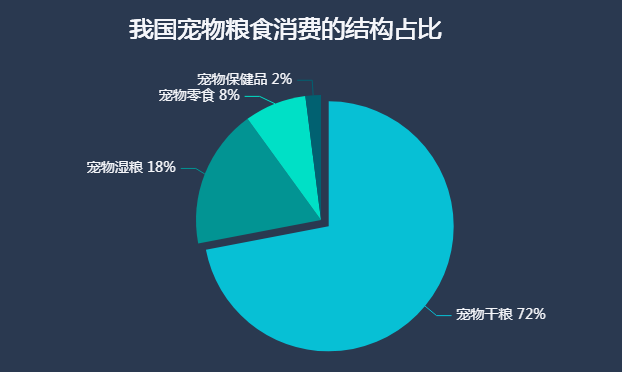 宠物的食物消费比例-迪赛智慧数