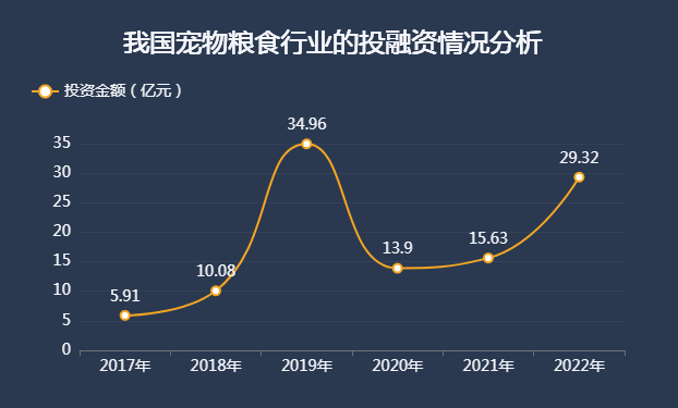 宠物食品行业的投融资统计数据-迪赛智慧数