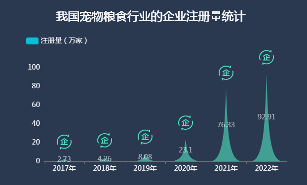 我国宠物食品行业的企业注册量-迪赛智慧数