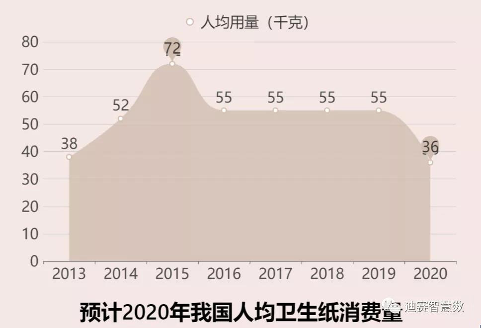 我国得人均卫生纸用量又是多少呢-迪赛智慧数