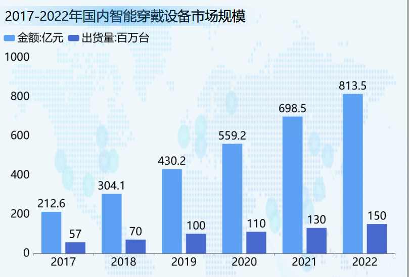 智能穿戴的市场规模-迪赛智慧数