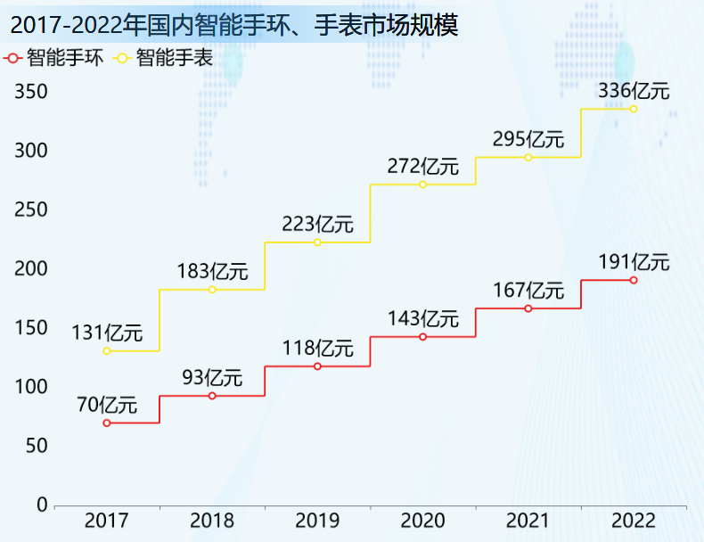 人工智能手环、手表进行市场-迪赛智慧数