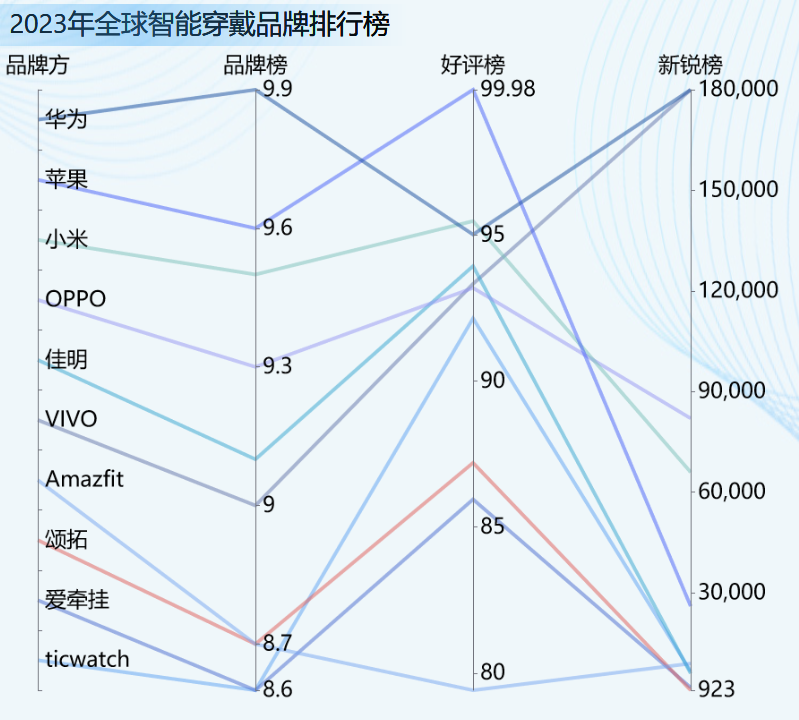 品牌智能穿戴设备的喜爱和好感-迪赛智慧数