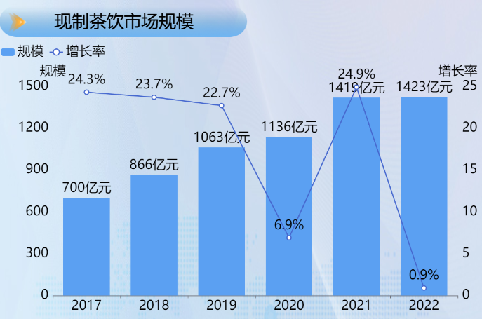 现制茶饮市场-迪赛智慧数